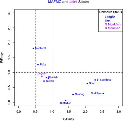 Implementing Ecosystem Approaches to Fishery Management: Risk Assessment in the US Mid-Atlantic